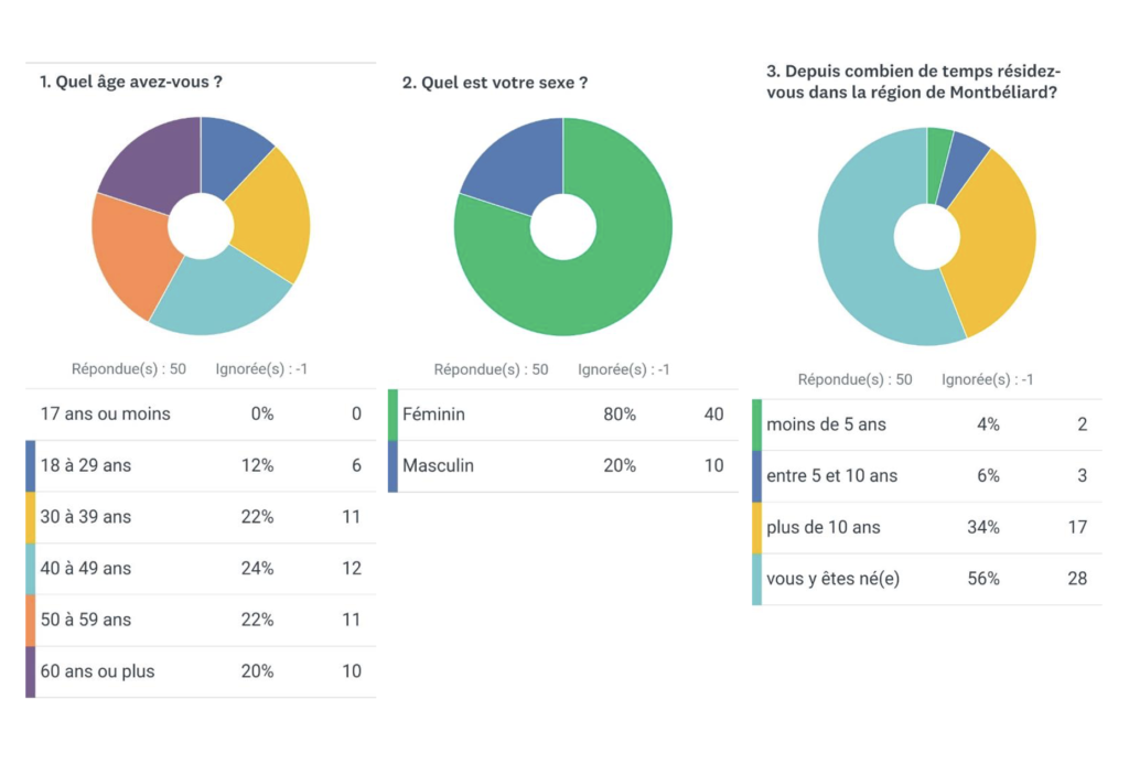 résultats codev2