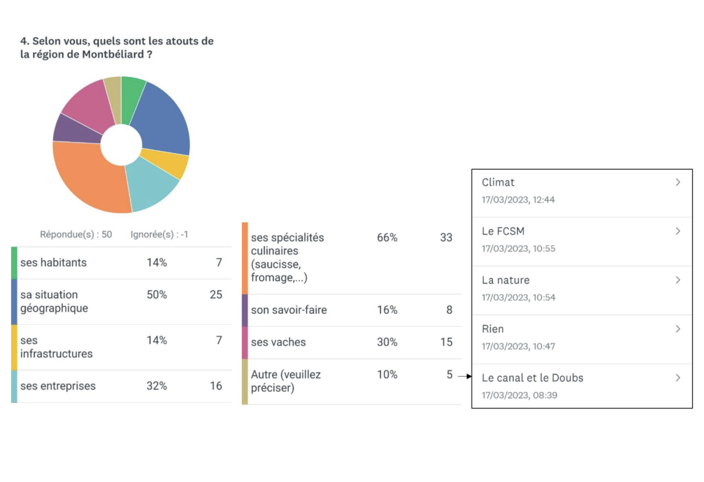 résultats codev4