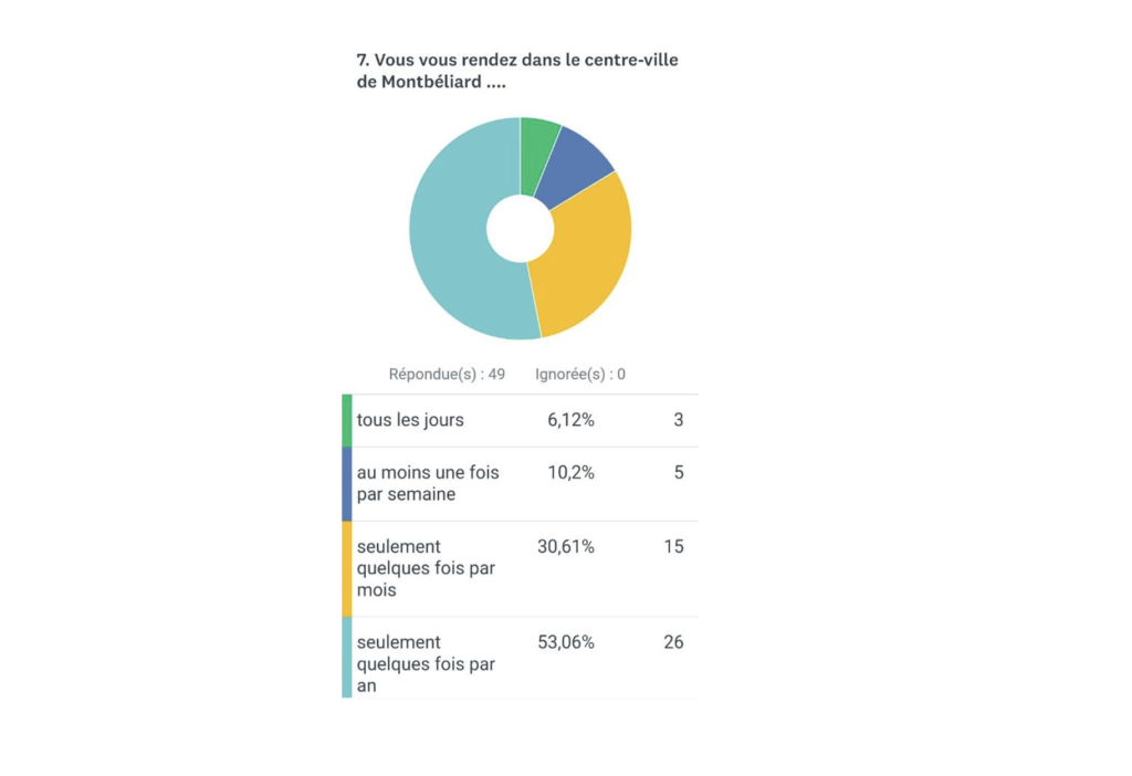 résultats codev7